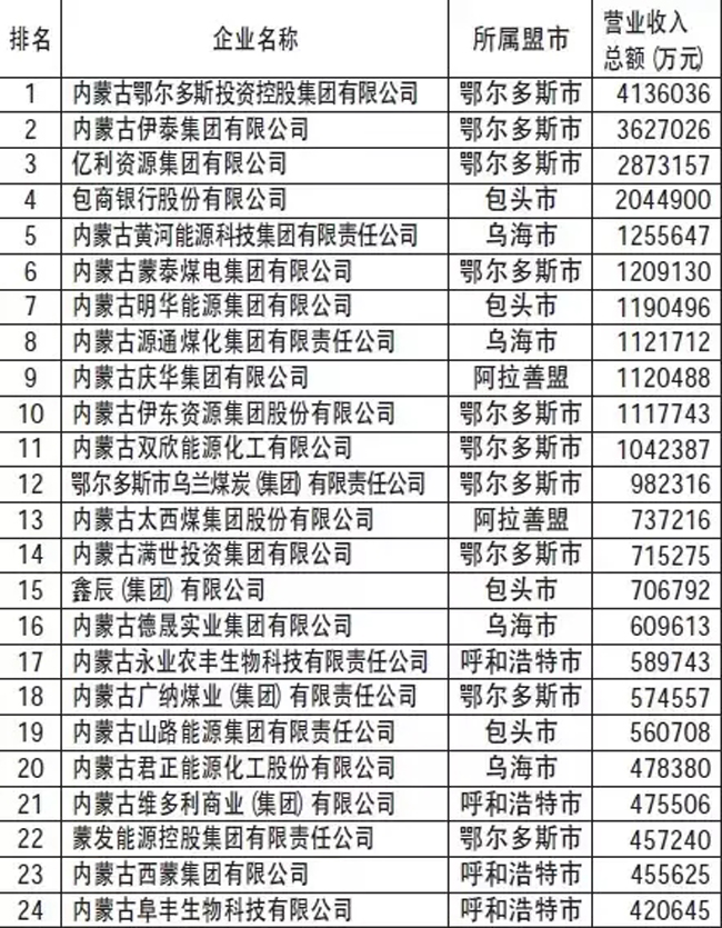 铁算算盘继续跻身2015年内蒙古民营企业30强